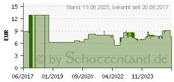 Preistrend fr Bosch Einlage fr L-Boxx passend Hobel GHO 40-82 C (1600A002UU)