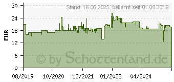 Preistrend fr Bosch Kreissgeblatt Standard for Wood, 165x1.5/1x15.875, 24 Zhne (2608837681)