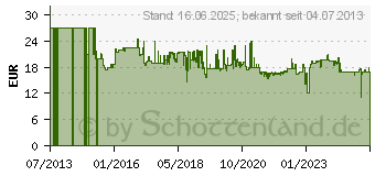 Preistrend fr Bosch Schleifteller 125mm GEX 125-1 AE / GEX 125-150 AVE (2608601607)