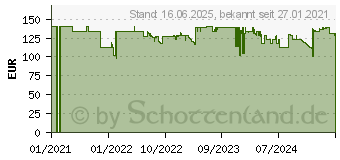 Preistrend fr Tesa Falt 55415-01-00 Tr-Fliegengitter Anthrazit 1St. (55415-00001-00)