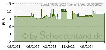 Preistrend fr Bosch Saugdse GAS 18V-10 L (2608000707)