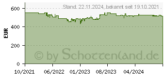 Preistrend fr Webasto Stand Solo Standfu (5110276B)