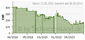 Preistrend fr Honeywell 1602G 2D Pocketable Area Image (1602G2D-2USB-OS)