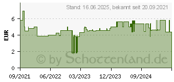 Preistrend fr Stabila BM 100 19570 Maband 3m ABS (4005069195700)