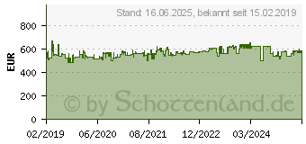 Preistrend fr HAZET Drehmomentschlssel (5145-3CT)