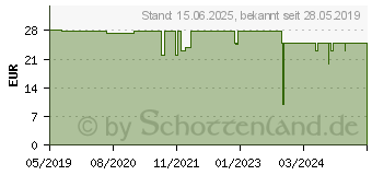 Preistrend fr Corsair CX-9051007-WW