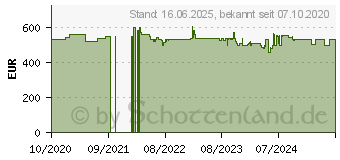 Preistrend fr Bosch SMV4HAX48E Einbau Geschirrspler, vollintegriert, HomeConnect