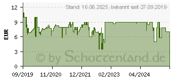 Preistrend fr Ravensburger Puzzlespiel 24 Stck(e) Cartoons (05010)