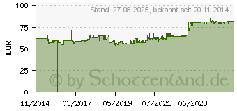 Preistrend fr Gedore 710 6555030 Taschenmessschieber