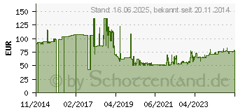 Preistrend fr RUKO Masch.-Gewindebohr. Sets. Kunstoffkassette.Set HSS (245051RO)