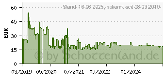 Preistrend fr Bosch Haushalt TSM6A017C Kaffeemhle Creme