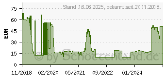 Preistrend fr Level One LevelOne Hngebefestigung f. FCS-3097,98,FCS-4203 (CAS-7342)