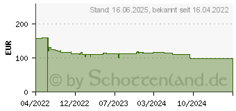 Preistrend fr Wiha 45218 - Multimeter, digital, 600 V AC