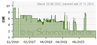 Preistrend fr Einhell 4139310 Druckluft-Schlauchverbinder 1 St.