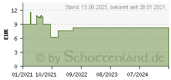 Preistrend fr Logilink - SmartCard-Leser - USB 2.0 - Schwarz (CR0047)