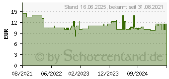 Preistrend fr Einhell Nass-Trockensauger-Zubehr Schaumstofffilter Gross2351134