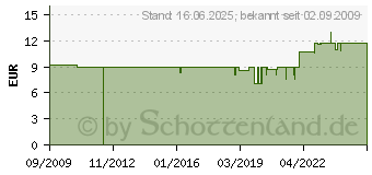 Preistrend fr Visaton VIS FRS 7-4 - Breitbandlautsprecher FRS 7, 8 W, 4 Ohm 2011[4910]