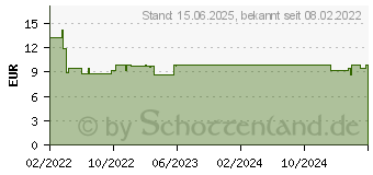 Preistrend fr Intellinet INT 791199 - Feldstecker RJ45, Cat.8.1