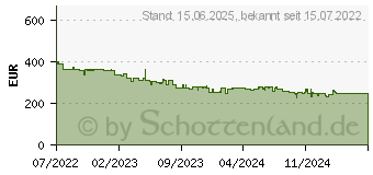 Preistrend fr SanDisk Extreme PRO Sdxc 256GB 300MB/s (SDSDXDK-256G-GN4IN)