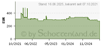 Preistrend fr Canon Tinte PFI-2700GY grau (5292C001)