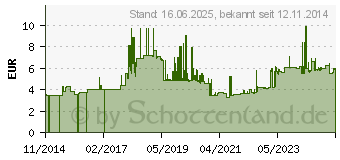 Preistrend fr Gedore 6094200 8 5,5 Doppel-Maulschlssel 5.5 mm