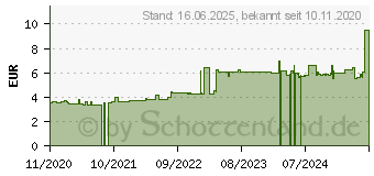 Preistrend fr Gedore 6093900 8 4 Doppel-Maulschlssel 4 mm