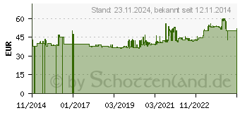 Preistrend fr Gedore Einsteckringschlssel SE 14x18, 24 mm (7694280)