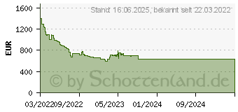 Preistrend fr Samsung QLED 4K Q80B (2022)