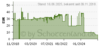 Preistrend fr FISCHER R 88551 Langschaftdbel 120 mm 8 mm 50 St. (540116)