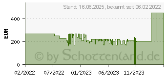 Preistrend fr Acer Nitro XZ272Vbmiiphx FHD (UM.HX0EE.V05)