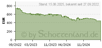 Preistrend fr Intel Core i9-13900K