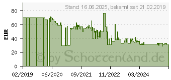 Preistrend fr Bosch 1 600 A01 L3D Akku Ladegert fr (1600A01L3D)