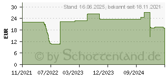 Preistrend fr DeLOCK 66846 - Brstenleiste, 19 , mit Kabelbefestigung, 1 HE