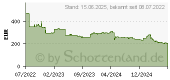 Preistrend fr HP Z24q G3 WQHD (4Q8N4AA)