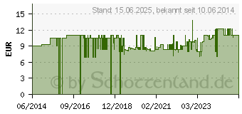 Preistrend fr in-akustik Premium CAT6 Netzwerkkabel (00480301)