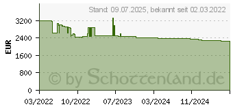 Preistrend fr Panasonic PT-VMZ61 wei (PT-VMZ61EJ)