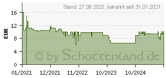 Preistrend fr Ravensburger Malen nach Zahlen Zuckerses Einhorn (28928)