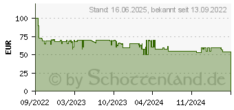 Preistrend fr Lego Avatar 75573 Schwebende Berge: Site 26 und RDA Samson