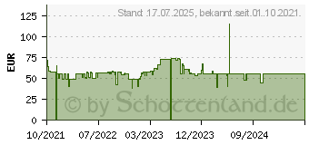 Preistrend fr Tefal FV 6520 blau / wei (FV6520E0)