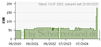 Preistrend fr RaidSonic IB-174SSK-U externes Gehuse 60621[724]