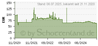 Preistrend fr Biostar GeForce GT 730 2GB GDDR3 128bit LP (VN7313THX1)