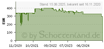 Preistrend fr Cisco Systems Cisco CBS350 Managed 16-PORT (CBS350-16T-E-2G-EU)