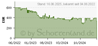 Preistrend fr ECOFLOW 220W Panel 666332 Solar-Ladegert 220 W (50062001)