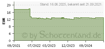 Preistrend fr Ansmann HS230B LED Arbeitsleuchte batteriebetrieben 210lm (1600-0441)