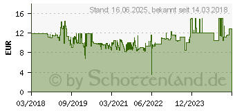 Preistrend fr Wiha TX-Bit 1/4 C 6.3 TX 25. 29 mm. Form TY. Pack a 5Stck 52973225 (42111)