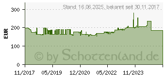 Preistrend fr Rademacher RolloPort S2 RP-S2-700N-7 Garagentorantrieb (42027061)