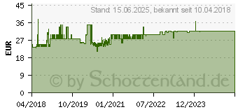 Preistrend fr ALAN / ALBRECHT Albrecht ML 130 CB-Mobilantenne Lambda-Typ 5/8 (6330)