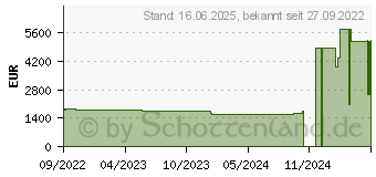 Preistrend fr Acer ConceptD 300 CT300-52A (DT.C09EG.008)