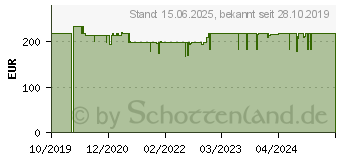 Preistrend fr Nvidia Shield TV PRO (945-12897-2505-101)