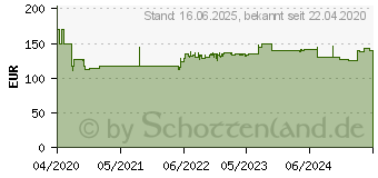 Preistrend fr Midland Alan 48 Pro CB Funk 12/24V (C422.16)